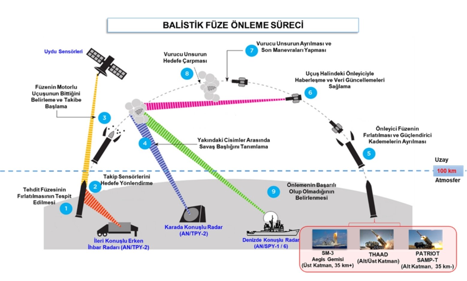 NATO’NUN BALİSTİK FÜZE SAVUNMASI