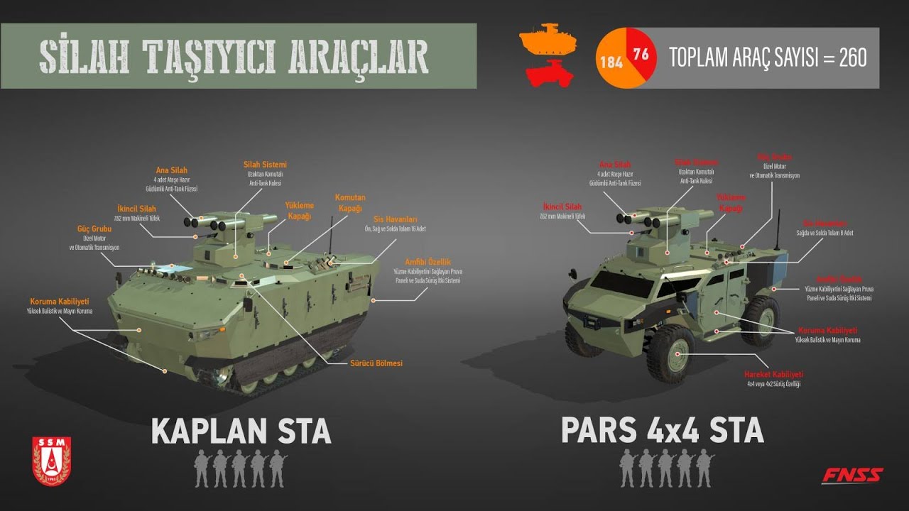 Silah Taşıyıcı Araçlar (STA) Projesi