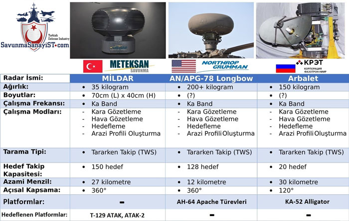 longbow radar, longbow radar özellikleri, longbow radar wiki, mildar, mildar helikopter atış kontrol radarı