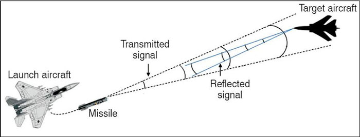 aktif radar güdüm