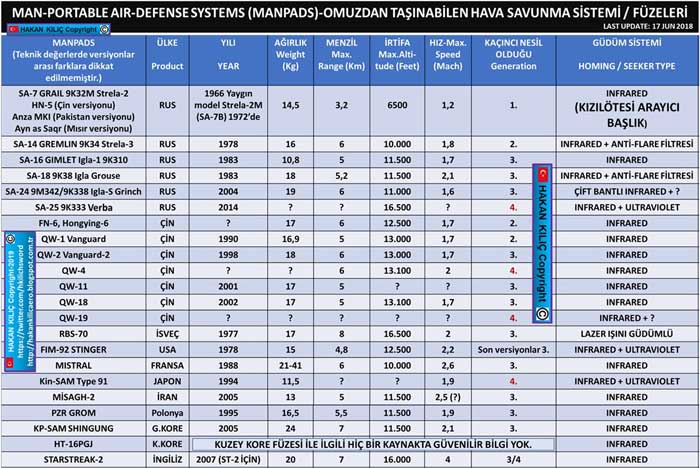 manpads nedir, manpads füzesi, manpads yerli, manpads füzesi menzili, manpads stinger, manpads sa-7, manpads sa-14, manpads syria, manpads anlami, manpads tehdidi,
