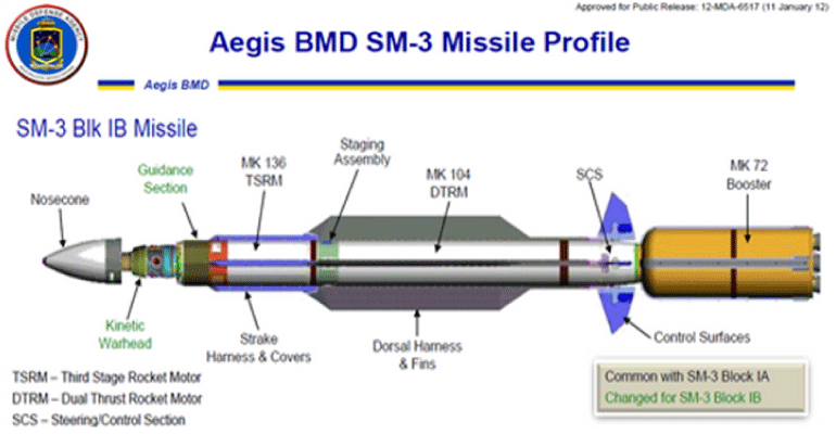 SM-3 Blok IB, SM-3, Raytheon Missile Systems, Standart Füze-3 Blok IB