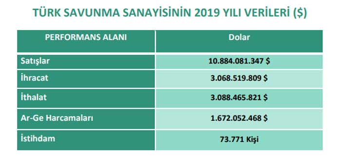 savunma sanayi 2019 verileri