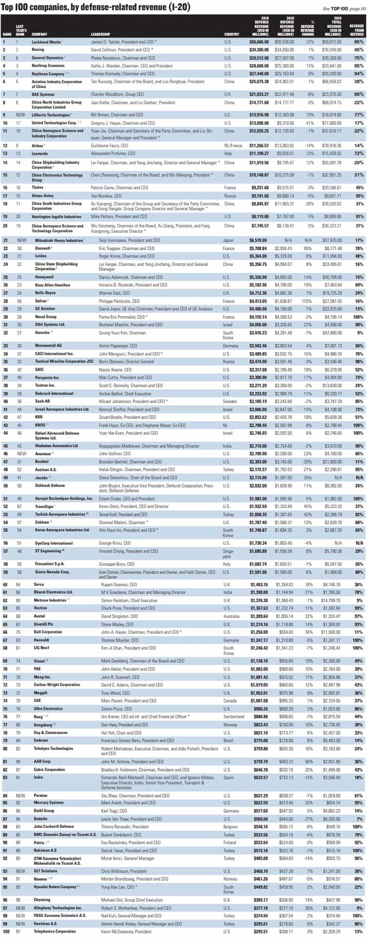 Defense-News-Top-100-2020