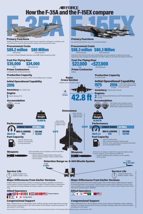 F-15EX VE F-35