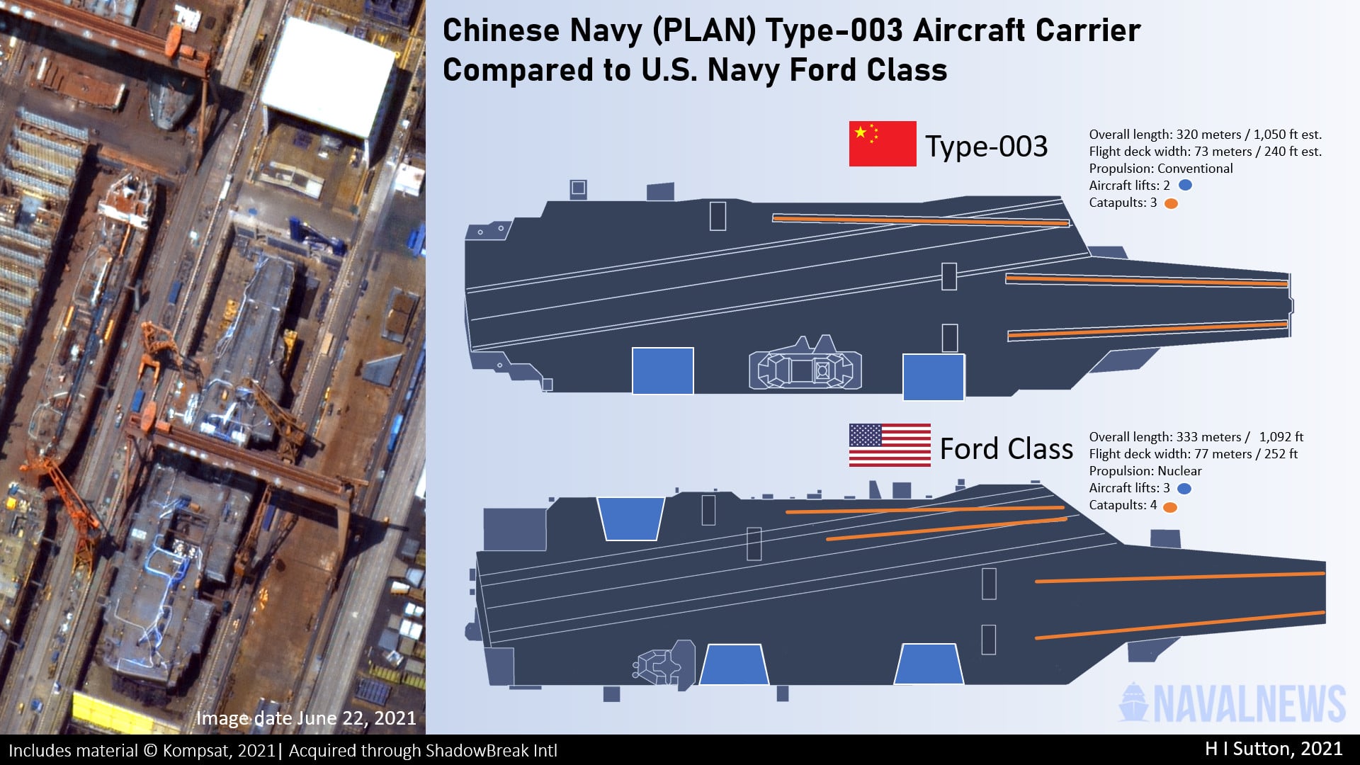 Çin/Type 003 Uçak Gemisi vs ABD/Ford sınıfı Uçak Gemisi