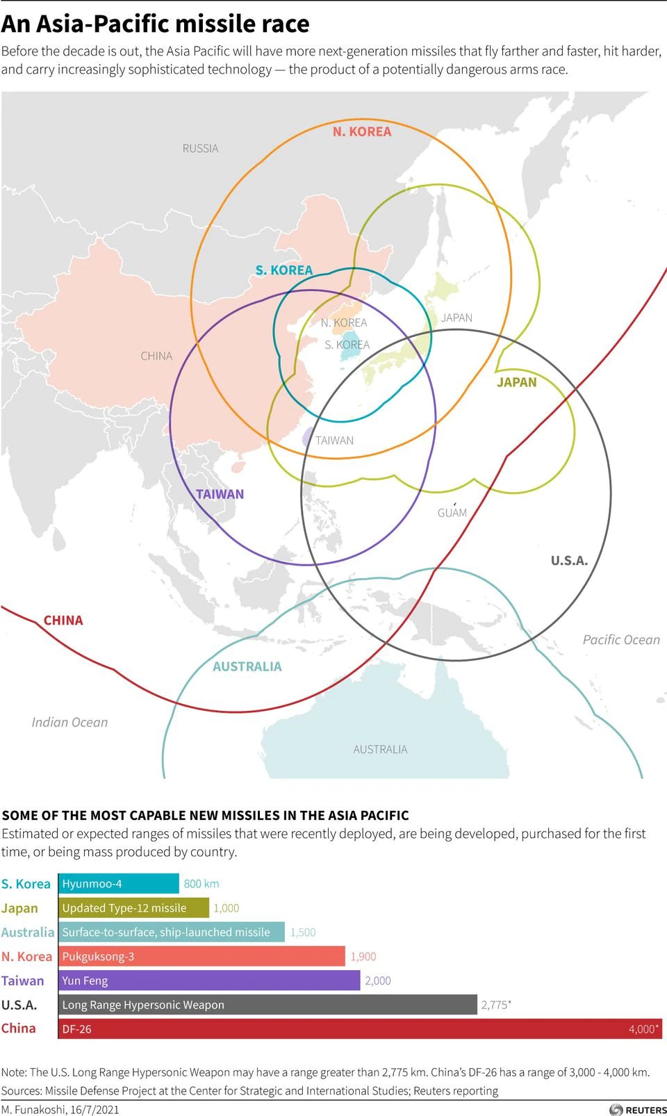 Asya-Pasifik'te Silahlanma Yarışı