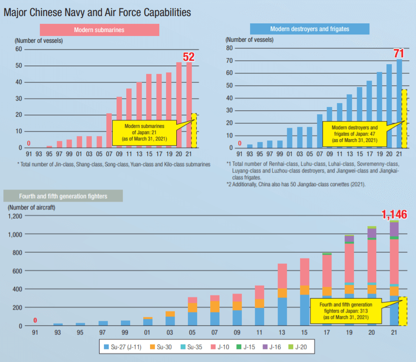 Çin'in Deniz ve Hava unsurlarındaki artış/Çin'in Savunma Bütçesindeki Değişim/Japonya Savunma Raporu 2021