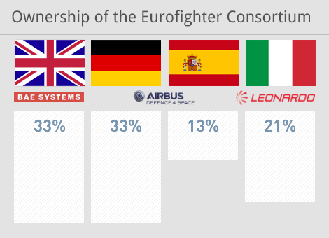 Eurofighter Typhoon Konsorsiyumu