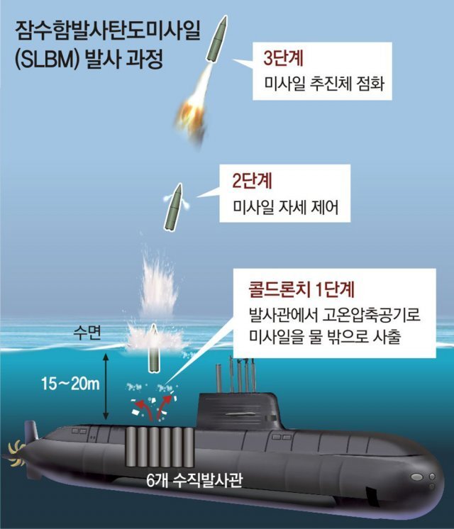 Güney Kore/SLBM Teknolojisi