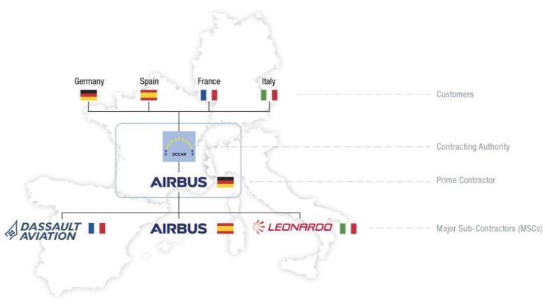Eurodrone (EuroMALE) Programı