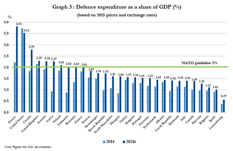 Yunanistan savunma harcamalarının GSYİH'e oranı