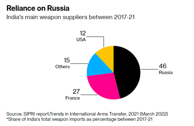 Hindistan'ın Rus Silahlarına Bağımlılığı
