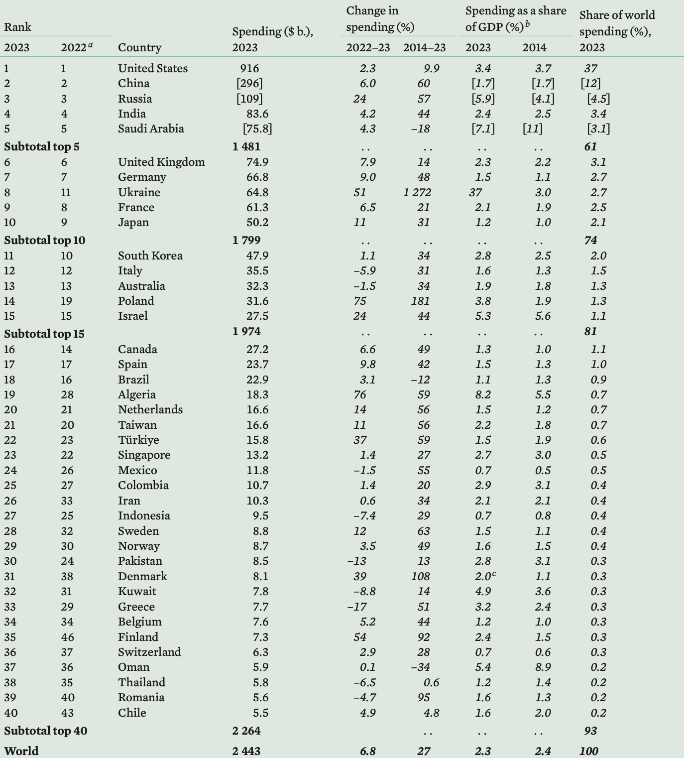 sipri dünya savunma harcamaları