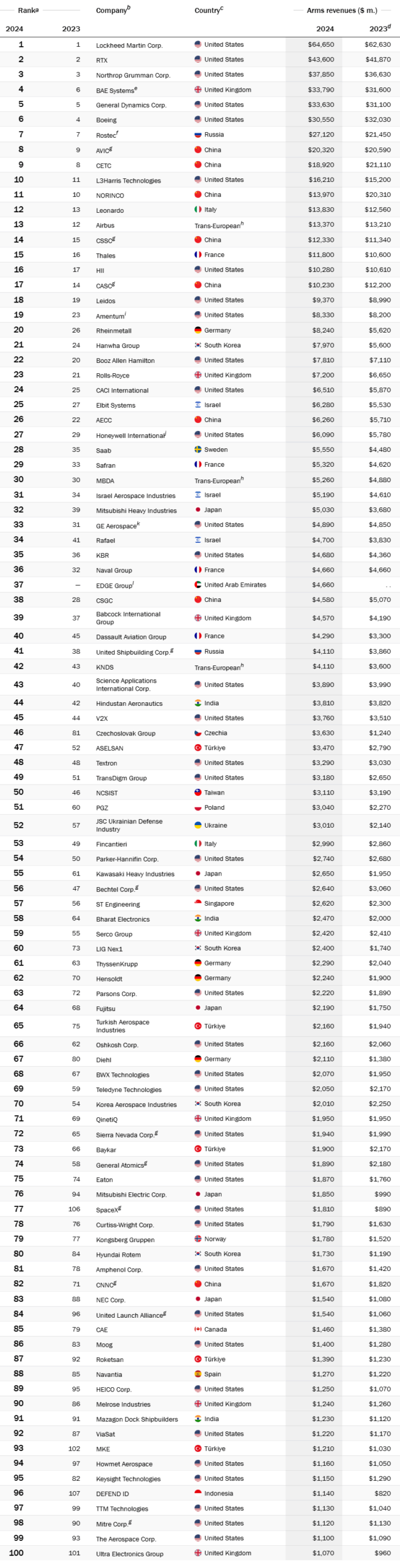 Stockholm Uluslararası Barış Araştırmaları Enstitüsünün (SIPRI) ilk 100 savunma sanayisi şirketi listesine 5 Türk firması girdi.